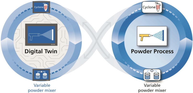 Grafik Gegenüberstellung Digitaler Zwilling und reales Pulverreycling