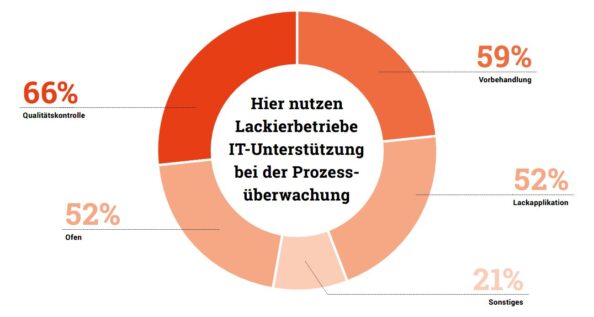 Tortendiagramm