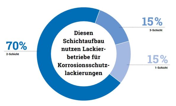 Tortendiagramm: 70% 2-Schicht-Aufbau