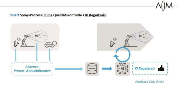 Grafische Darstellung des Smart Spray-Prozesses