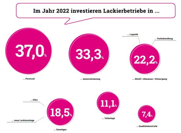 Grafik Verteilung der geplanten Investitionen: 37% = Personal