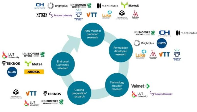 bio-based coatings research consotrium