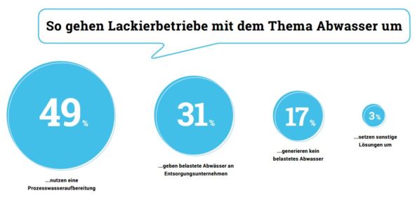 So gehen Industrielackierbetriebe mit belastetem Abwasser um: 49% = Prozesswasseraufbereitung