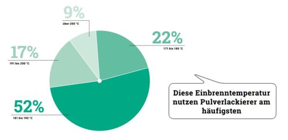 Tortendiagramm Einbrenntemperaturen: 52% = 181 bis 190°C