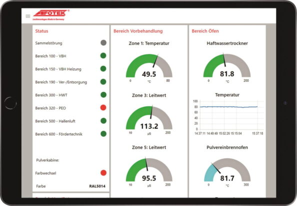 Screenshot vom Dashboard