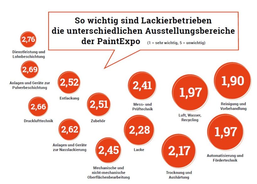 Umfrageergebnisse als unterschiedlich große Kreise dargestellt