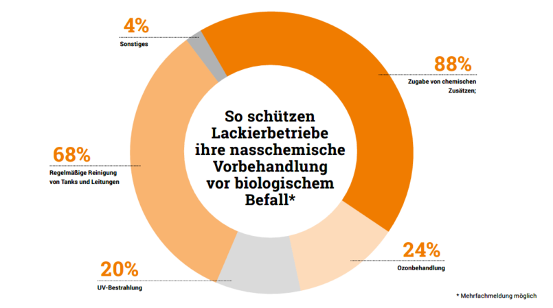 Tortengrafik: 88% = chemische Zusätze