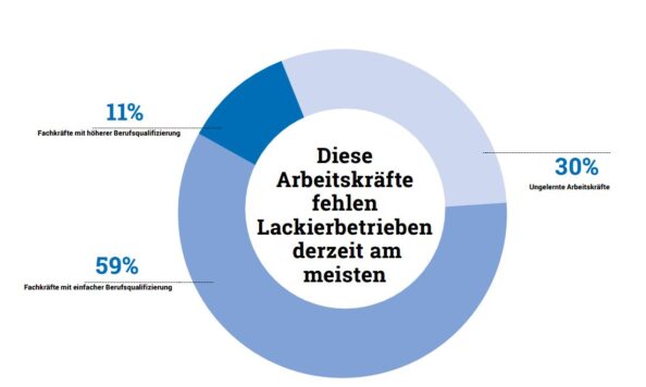 Tortendiagramm fehlende Arbeitskräfte: 11% = Fachkräfte mit höherer Berufsqualifizierung