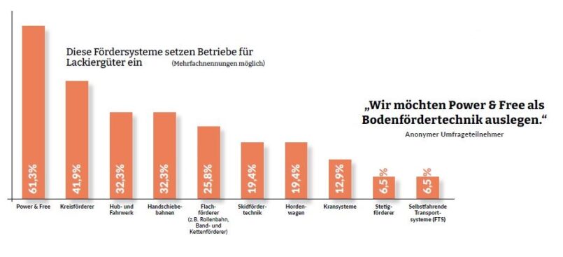 Balkendiagramm Verteilung von zehn unterschiedlichen Fördersysteme in den Betrieben