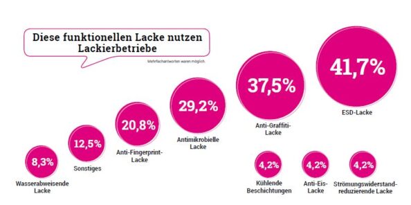 Nutzung funktioneller Lacke: 4