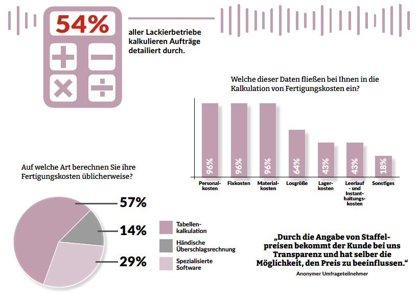 Grafik mit mehreren Umfrageergebnissen: 54% aller Lackierbetriebe kalkulieren Aufträge detailliert durch; Berechnung der Fertigungskosten: 57‘% = Tabellenkalkulation