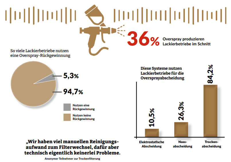 Mehrere Grafiken zum Thema Overspray. Diese Systeme nutzen Lackierbetriebe für die Oversprayabscheidung: Elektrostatische Abscheidung = 10