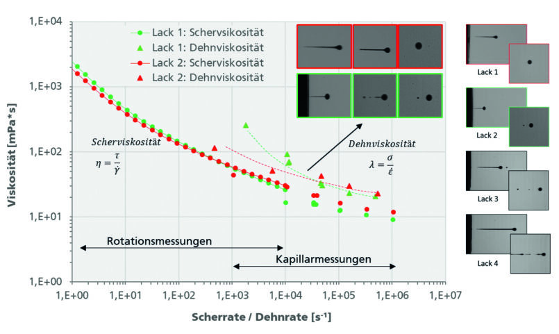 Grafik zum Vergleich der Scher- und Dehnviskosität von zwei Lacksystemen