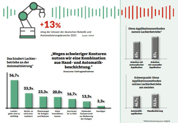 Grafik mit mehreren Elementen: u.a. Hinderungsgründe für Automatisierung: 56