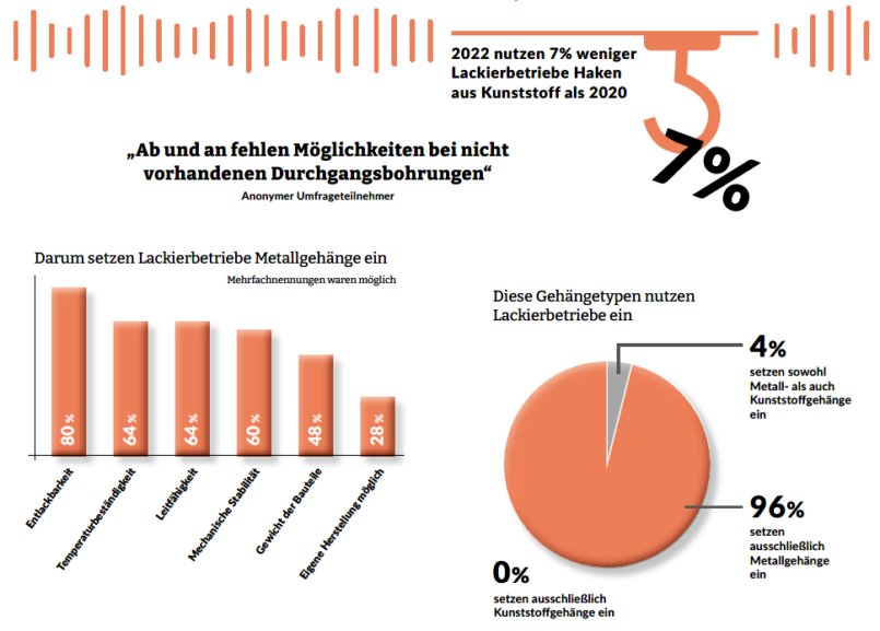 Mehrere Grafiken zu Lackiergehängen. 96% der Lackierbetriebe setzen nur Metallgehänge ein