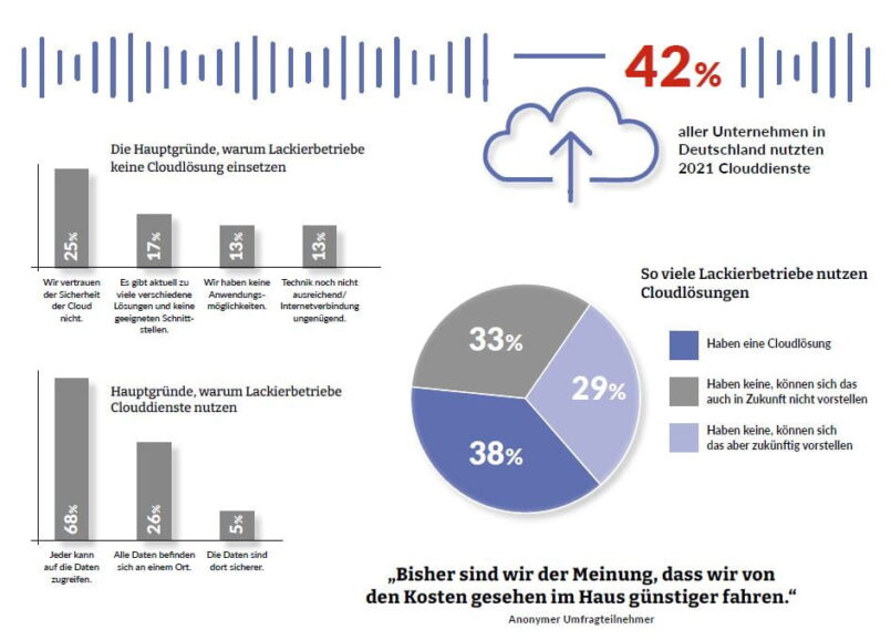 So viele Lackierbetriebe nutzen Cloudlösungen: 38% haben eine Cloudlösung