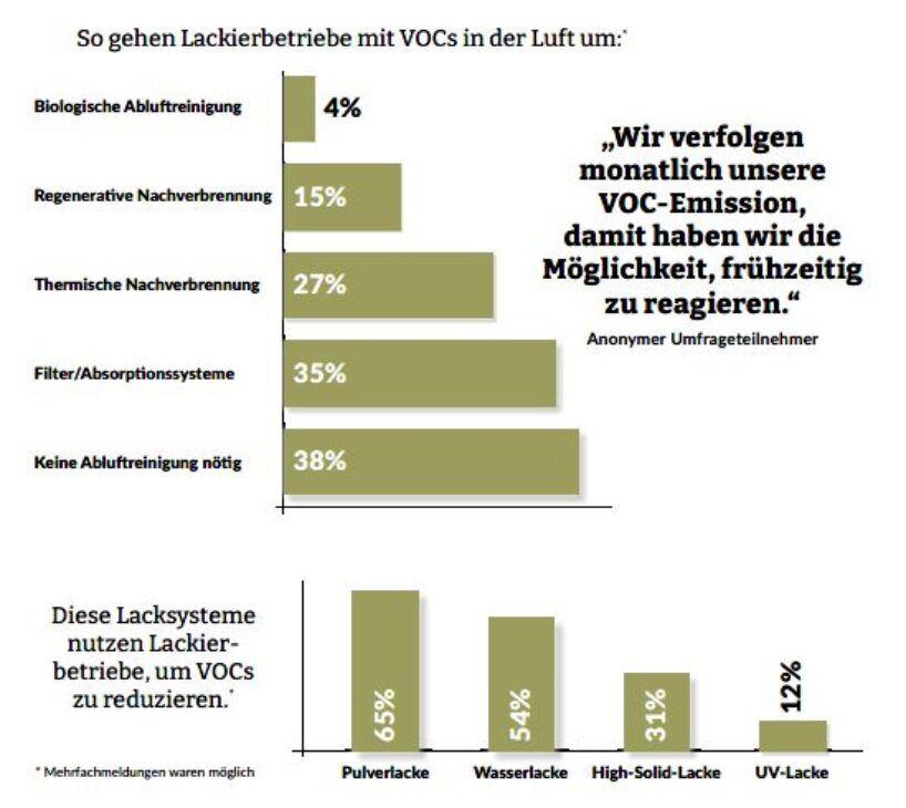 Grafik: So gehen Lackierbetriebe mit VOCs in der Luft um: 5% = biologische Abluftreinigung