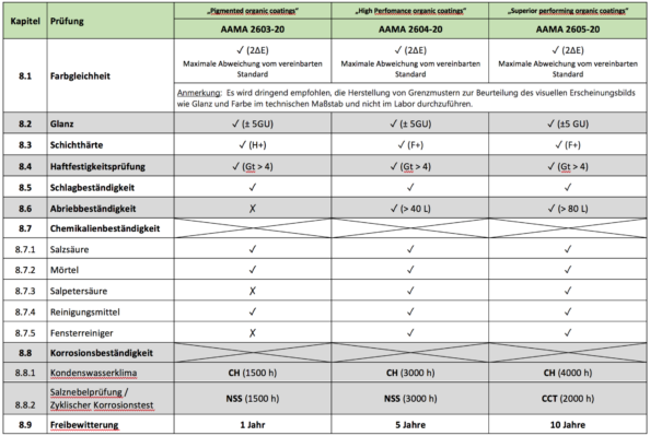 Vergleich der Anforderungen bei Prüfung organischer Beschichtungen auf Aluminium. Tabelle: IFO