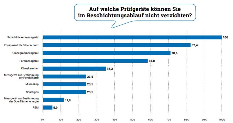 Balkendiagramm zur Wichtigkeit der Messgeräte: Schichtdickenmessgerät = 100%