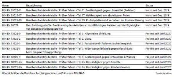 Übersicht über die Bandbeschichtungsnormen im Fokus von DIN NAB. Tabelle: Redaktion