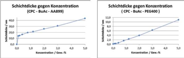 Beispielhafte Quarzmikrowaage-Messungen beweisen die höhere Effektivität des Hyperdispersants auf die Pigmentstabilisierung. Grafik: Fraunhofer IPA