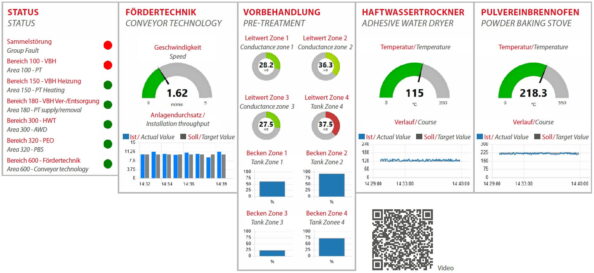 Das Dashboard visualisiert relevante Prozessdaten von Lackieranlagen. Foto: Afotek