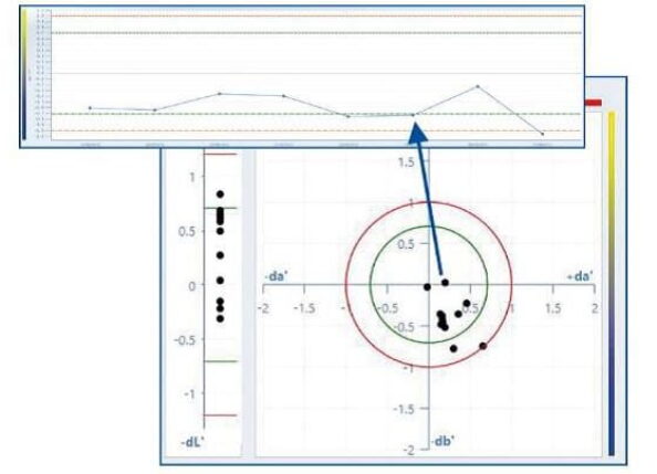 Die neue Datenanalyse-Software bietet erweiterte Grafik- und Druckfunktionen. Foto: Byk-Gardner