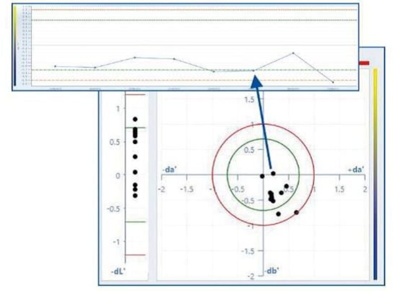 Die neue Datenanalyse-Software bietet erweiterte Grafik- und Druckfunktionen. Foto: Byk-Gardner