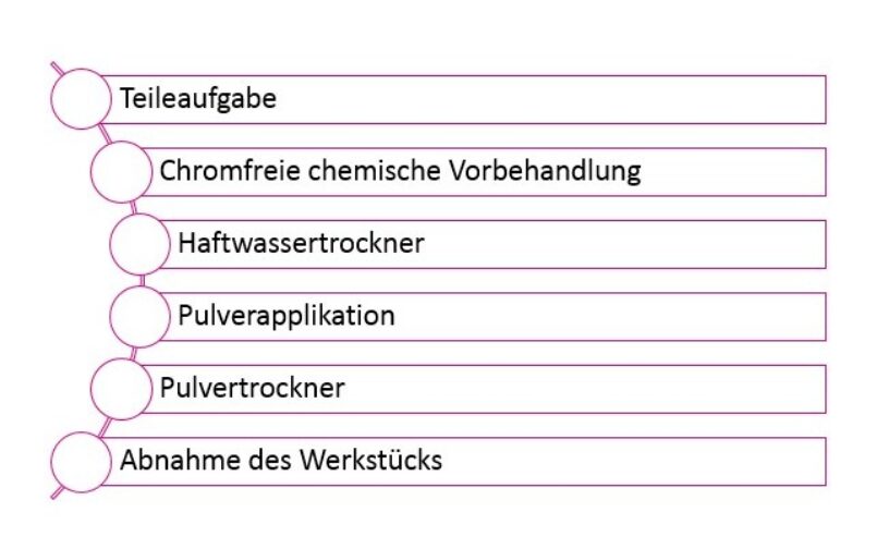 Die sechs Stufen der Pulverlackierung bei Piesslinger. Grafik: Redaktion