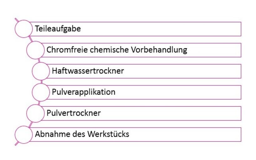 Die sechs Stufen der Pulverlackierung bei Piesslinger. Grafik: Redaktion