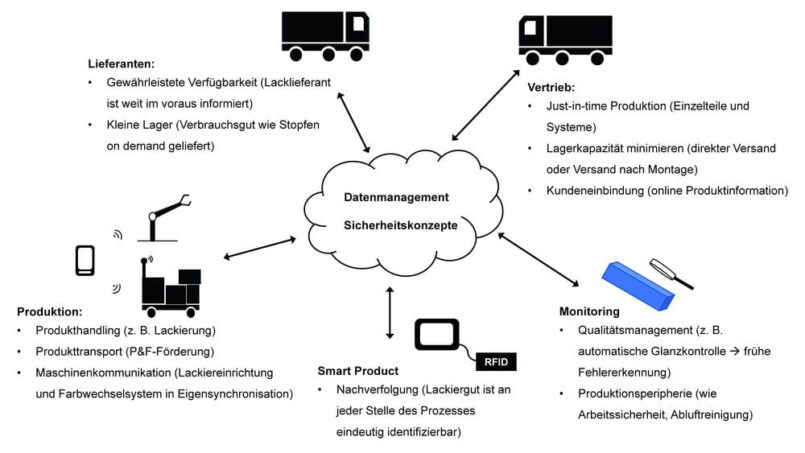 Mit Industrie 4.0 sind ressourceneffiziente Prozesse planbar. Grafik: Redaktion