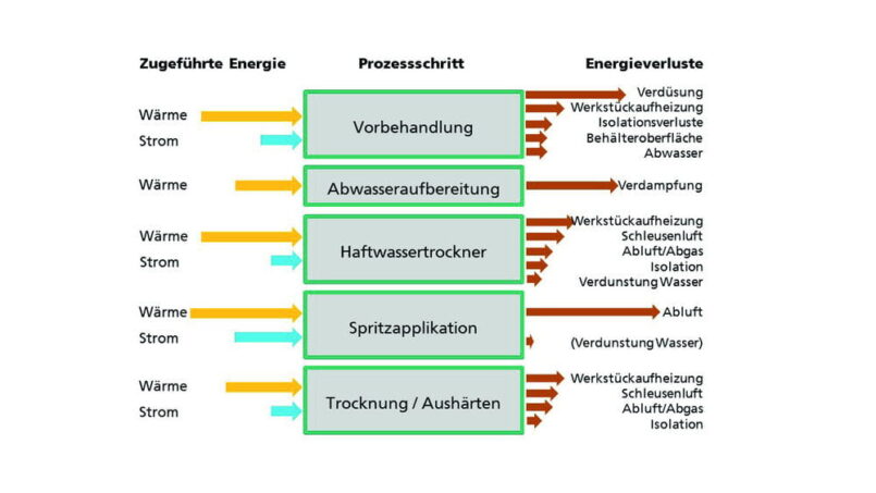 Schematische Darstellung der Energieflüsse in einer Lackiererei. Grafik: Fraunhofer IPA