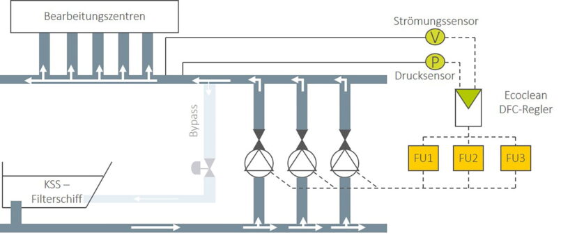 Durch bedarfsgerechte Regelung ermöglicht die „DFC“ Energieeinsparungen von bis zu 45%. Grafik: Ecoclean