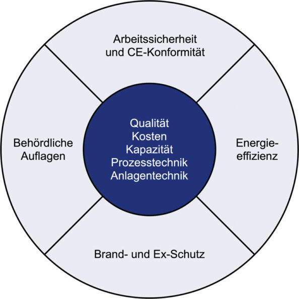 Anlagen- und Prozesstechnik wird ganzheitlich analysiert. Grafik: Qubus