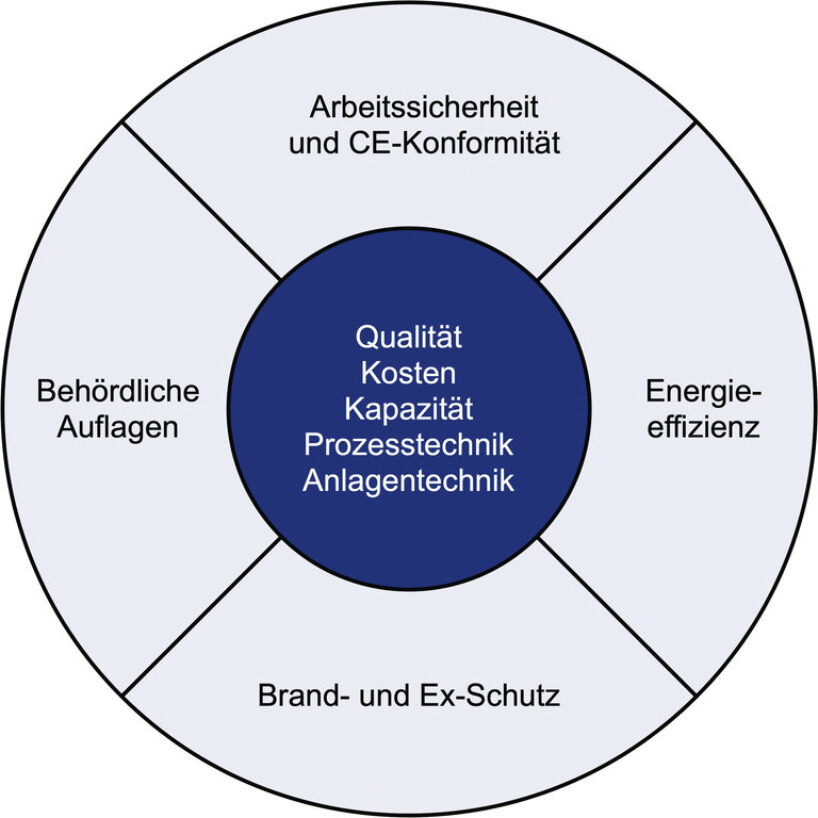 Anlagen- und Prozesstechnik wird ganzheitlich analysiert. Grafik: Qubus