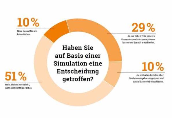 Laut BESSER LACKIEREN Trendbarometer haben bislang 61% der Beschichter bislang keine Entscheidung basierend auf den Ergebnissen einer Simulation getroffen. Grafik: Redaktion