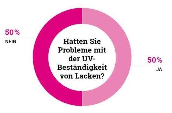 Laut BESSER LACKIEREN Trendbarometer hatten 50% der befragten beschichtenden Unternehmen Probleme mit der UV-Beständigkeit von Lacken. Grafik: Redaktion