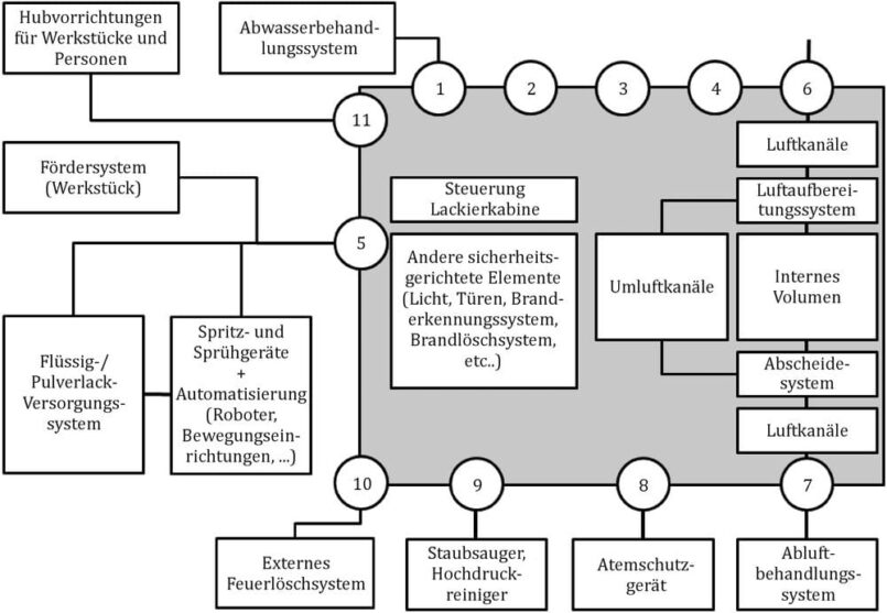 Der graue Kasten verdeutlicht den Gültigkeitsbereich der EN 16985. Zur Kabine gehören die Anschlüsse und die Schnittstelle zur Steuerung