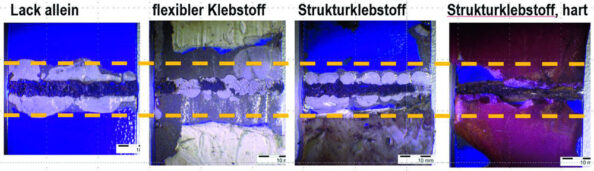 Grafik 2: Vergleich des Korrosionsfortschritts unter dem Klebverbund nach sechs Wochen im ­Korrosionswechseltest. Grafiken: Fraunhofer IPA