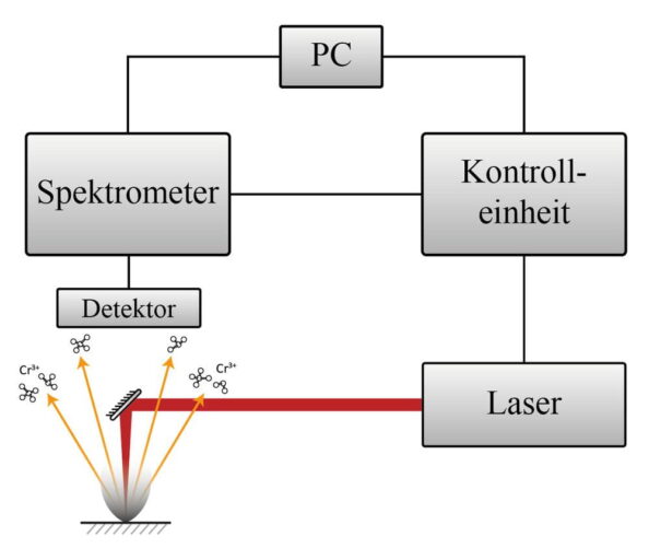 Bild 1: Schematischer LIBS-Versuchsaufbau. Die elementspezifischen Emissionen aus dem Plasma werden detektiert und die erhaltenen Spektren für die qualitative und quantitative Analyse herangezogen.