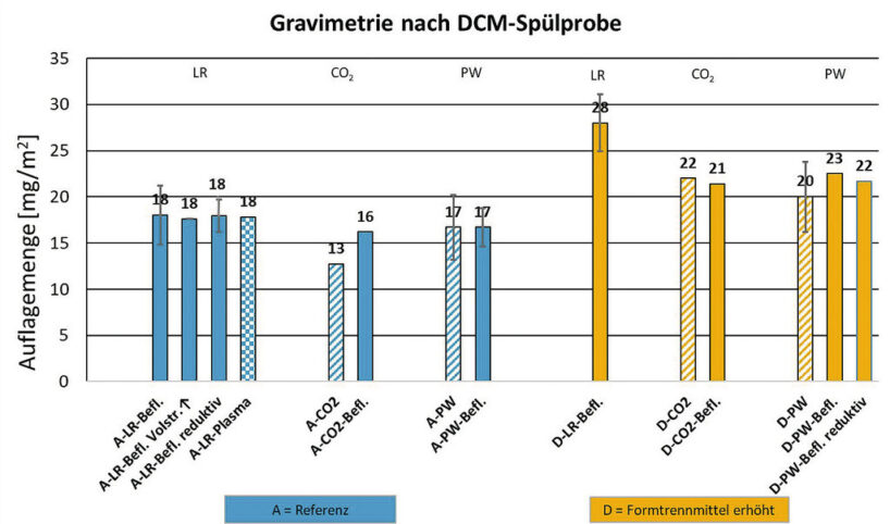 Grafik 1: Vergleich der mittels Labor-Reinigungsverfahren (LR)