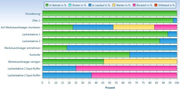 Das Fraunhofer IPA setzt die Prozesssimulation seit einiger Zeit bei der Planung und Optimierung von Lackierprozessen ein. Fragestellungen wie die optimale Lösung von Kapazitätsproblemen sind damit beantwortbar. Grafik: Fraunhofer IPA