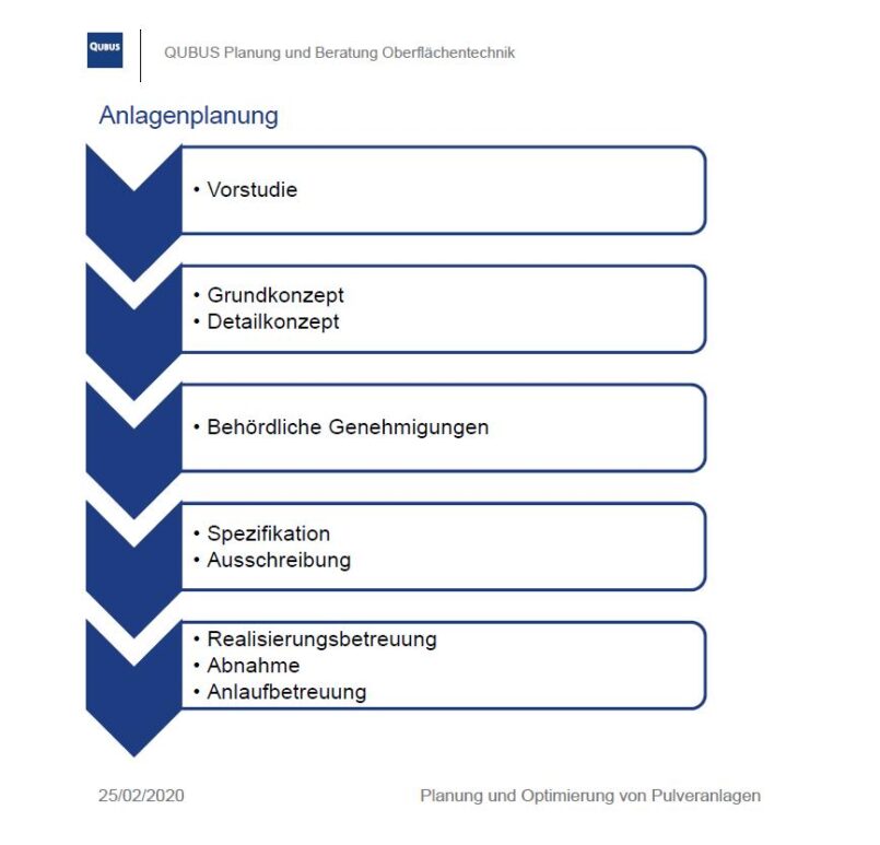 Die Grafik veranschaulicht die systematische Vorgehensweise bei der Anlagenplanung. Grafik: Qubus