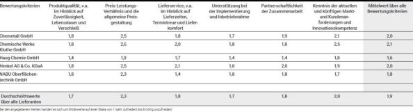 Haug Chemie GmbH liegt in allen Disziplinen über den Durchschnittswerten aller Lieferanten. Quelle: IMK