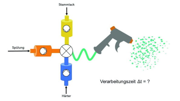 Für Mehrkomponentenlacke sind praxisrelevante Bearbeitungsfenster zu bestimmen. Grafik: Redaktion