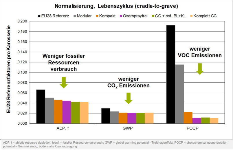 Die Grafik stellt die ökologischen Potenziale von neuen Technologiealternativen gegenüber. Grafik: LCS