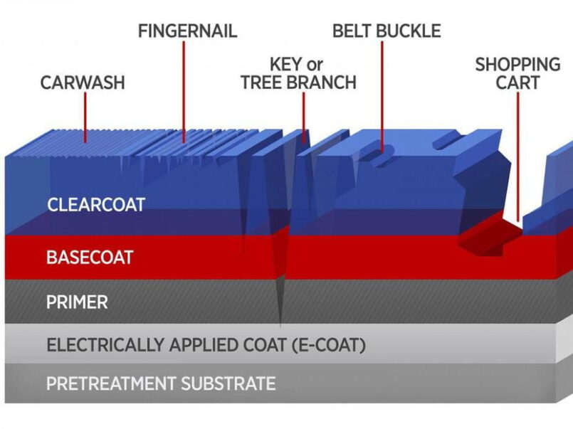 Die Grafik zeigt den typischen Beschichtungsaufbau von Automobilen und mögliche Ursachen für Kratzschäden. Grafik: NIST