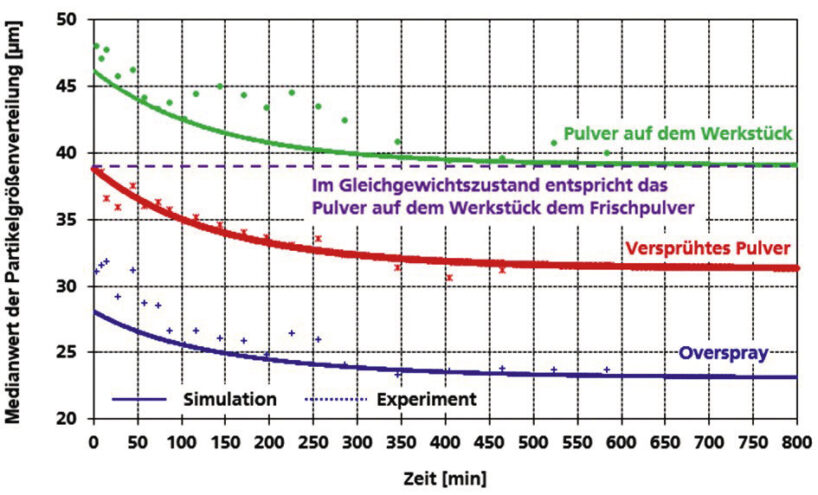 Kreislaufverhalten von Pulverlacken: Die Partikelgrößenverteilung als Funktion der Zeit. Grafik: Fraunhofer IPA