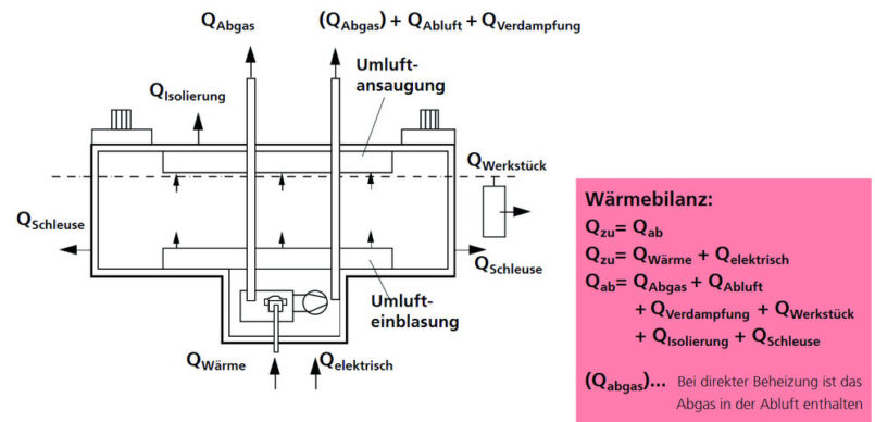 Grafik 1: Beispielhafte Wärmebilanz eines Umluftrockners im Überblick. Grafik: IPA