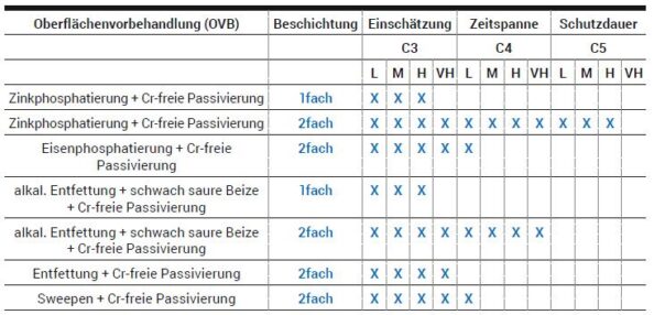 Tabelle 1: Übersicht der verschiedenen Vorbehandlungsverfahren auf Galvanneal-Oberflächen